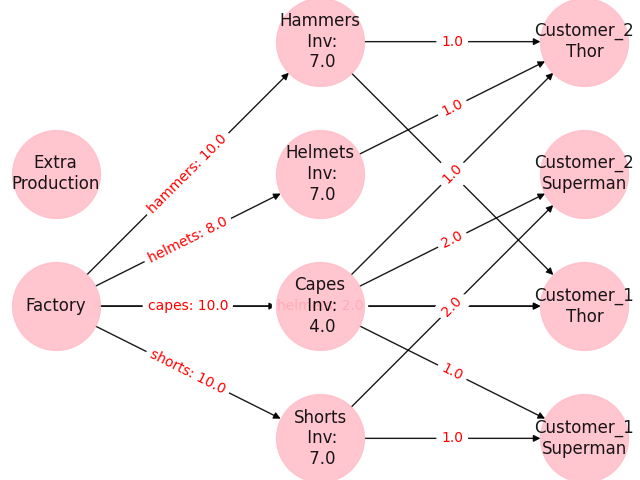 plot supply chain blended